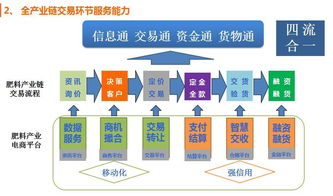 今日头条 中国肥料产业链流通服务平台即将上线,